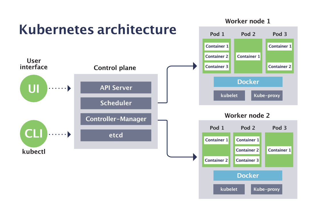 Worker Node